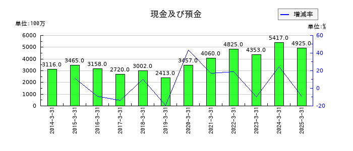 巴川コーポレーションの現金及び預金の推移