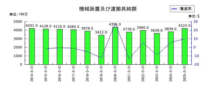 巴川コーポレーションの機械装置及び運搬具純額の推移
