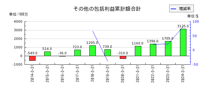 巴川コーポレーションの１年内返済予定の長期借入金の推移
