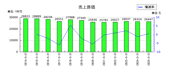 巴川コーポレーションの売上原価の推移