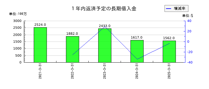 巴川コーポレーションの１年内返済予定の長期借入金の推移