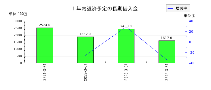 巴川コーポレーションの１年内返済予定の長期借入金の推移