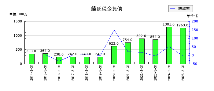 巴川コーポレーションの繰延税金負債の推移