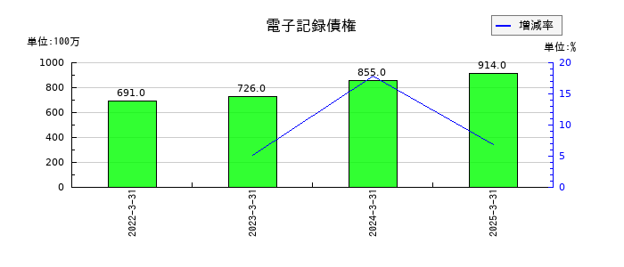 巴川コーポレーションの電子記録債権の推移