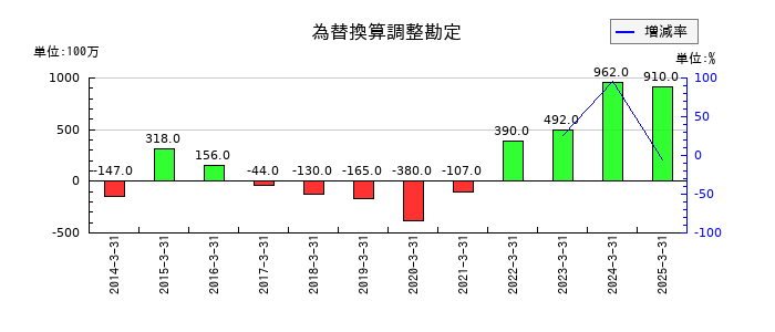 巴川コーポレーションの為替換算調整勘定の推移