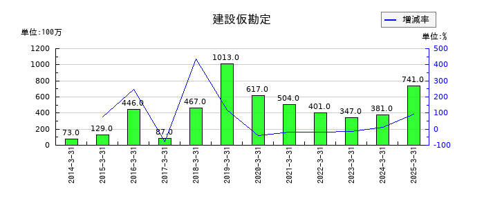 巴川コーポレーションの建設仮勘定の推移