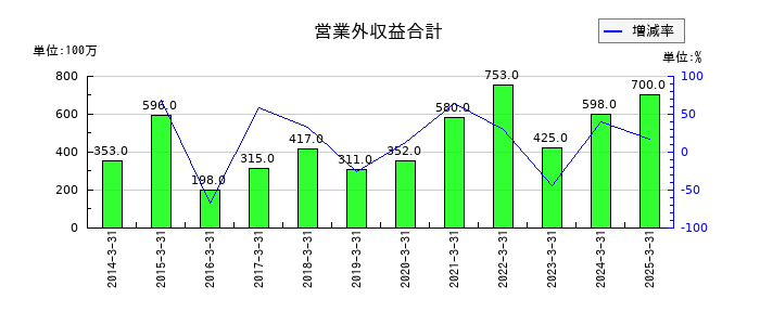 巴川コーポレーションの営業外収益合計の推移