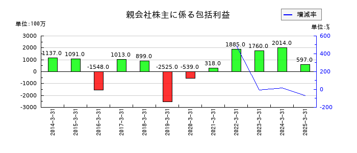 巴川コーポレーションの親会社株主に係る包括利益の推移