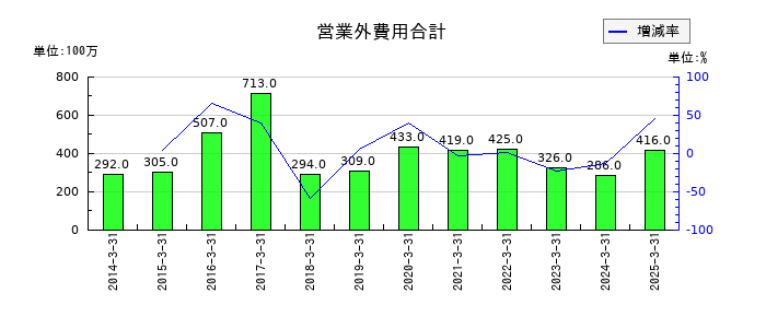 巴川コーポレーションの営業外費用合計の推移