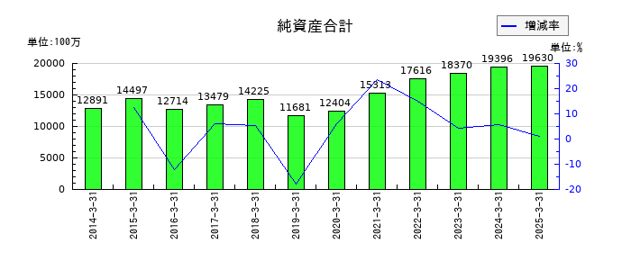 巴川コーポレーションの純資産合計の推移
