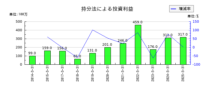 巴川コーポレーションの持分法による投資利益の推移