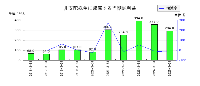 巴川コーポレーションの非支配株主に帰属する当期純利益の推移