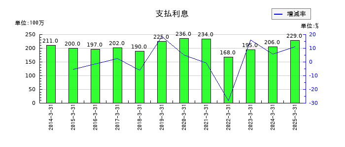 巴川コーポレーションの支払利息の推移