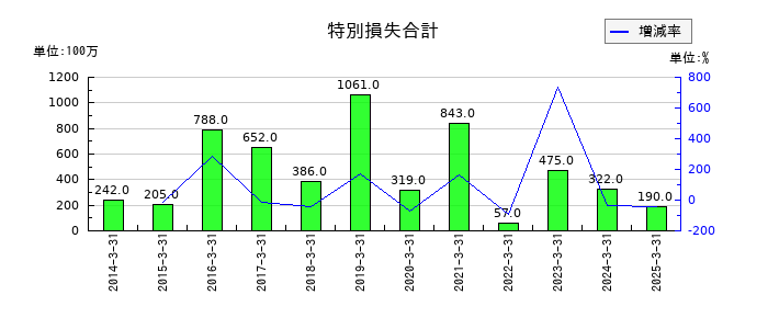 巴川コーポレーションの特別損失合計の推移
