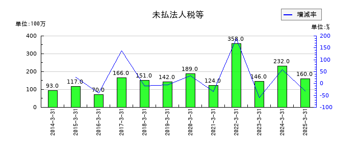 巴川コーポレーションの未払法人税等の推移