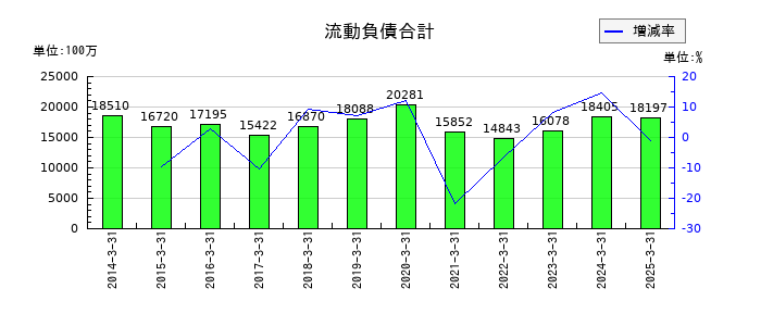 巴川コーポレーションの流動負債合計の推移