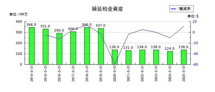 巴川コーポレーションの繰延税金資産の推移