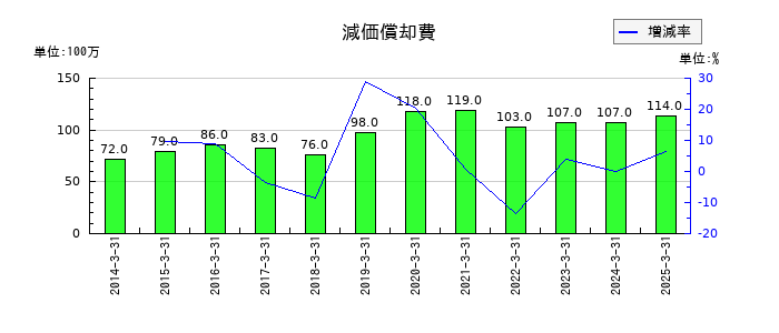 巴川コーポレーションの減価償却費の推移