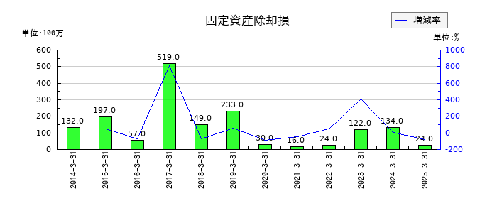 巴川コーポレーションの固定資産除却損の推移