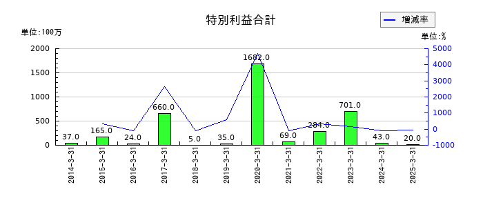 巴川コーポレーションの特別利益合計の推移