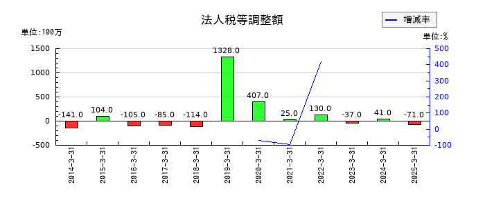 巴川コーポレーションの法人税等調整額の推移