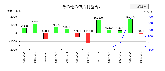 巴川コーポレーションのその他の包括利益合計の推移