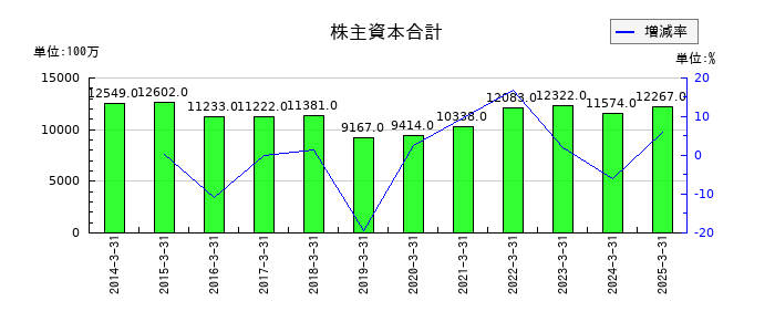 巴川コーポレーションの株主資本合計の推移