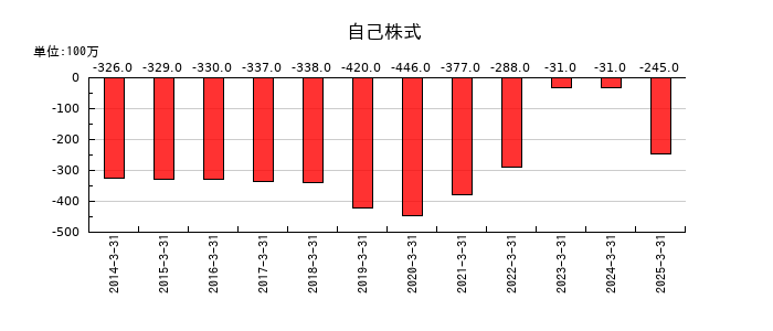 巴川コーポレーションの自己株式の推移