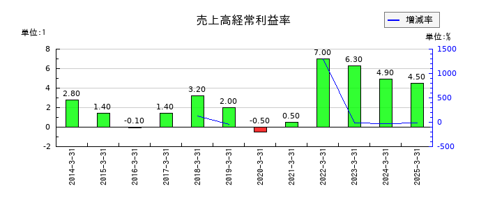 巴川コーポレーションの売上高経常利益率の推移