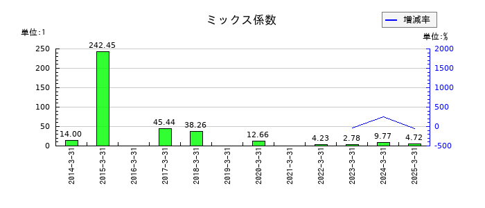 巴川コーポレーションのミックス係数の推移