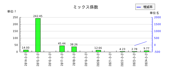 巴川コーポレーションのミックス係数の推移