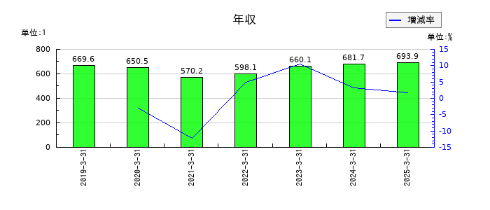 巴川コーポレーションの年収の推移