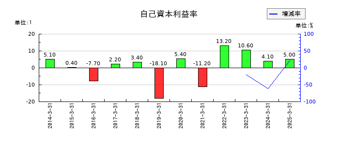 巴川コーポレーションの自己資本利益率の推移