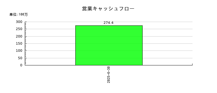 フラーの営業キャッシュフロー推移