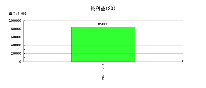 フラーの第2四半期の純利益推移