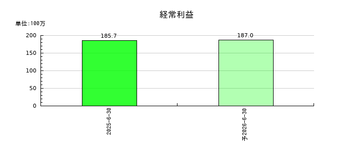 フラーの通期の経常利益推移