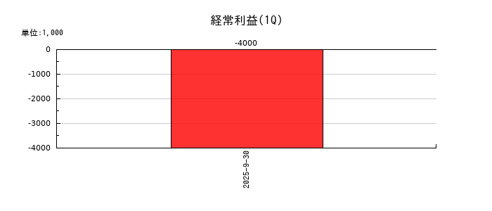 フラーの第1四半期の経常利益推移