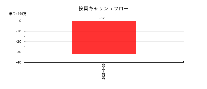 フラーの投資キャッシュフロー推移
