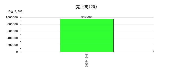 フラーの第2四半期の売上高推移