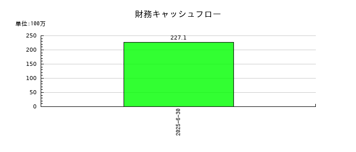 フラーの財務キャッシュフロー推移