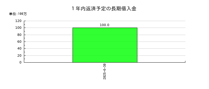 フラーの１年内返済予定の長期借入金の推移