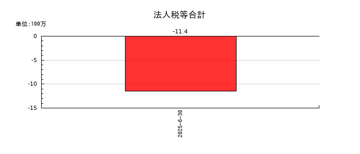 フラーの法人税等合計の推移