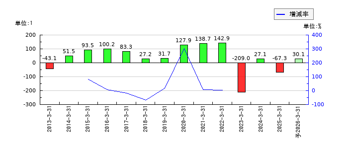 大王製紙のEPS(一株当たりの利益)推移