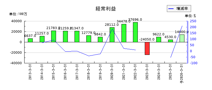 大王製紙の通期の経常利益推移
