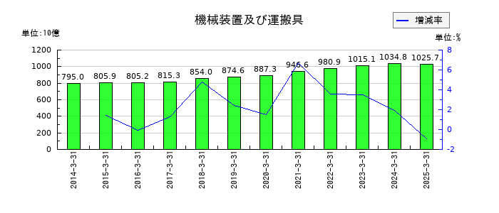 大王製紙の機械装置及び運搬具の推移
