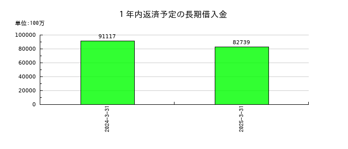 大王製紙の１年内返済予定の長期借入金の推移