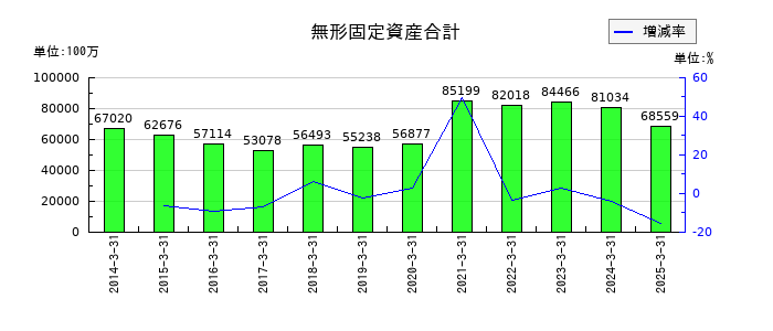 大王製紙の無形固定資産合計の推移
