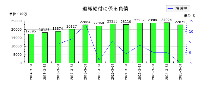 大王製紙の退職給付に係る負債の推移