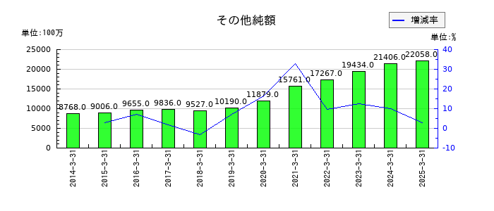 大王製紙のその他純額の推移