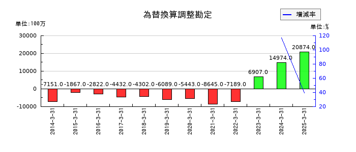 大王製紙の為替換算調整勘定の推移